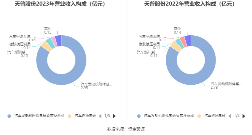 天普股份：2023年净利同比增长19.74% 拟10派2.2元