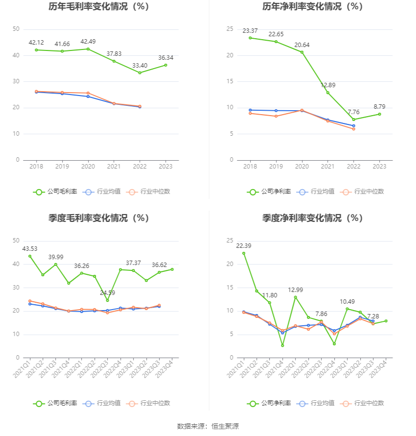 天普股份：2023年净利同比增长19.74% 拟10派2.2元