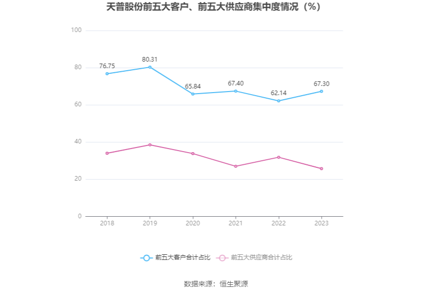 天普股份：2023年净利同比增长19.74% 拟10派2.2元