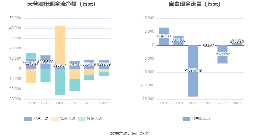 天普股份：2023年净利同比增长19.74% 拟10派2.2元