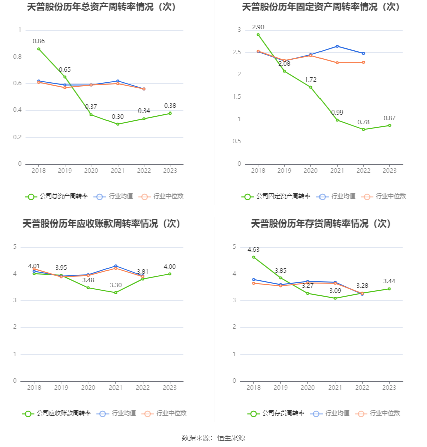 天普股份：2023年净利同比增长19.74% 拟10派2.2元