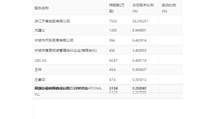 天普股份：2023年净利同比增长19.74% 拟10派2.2元