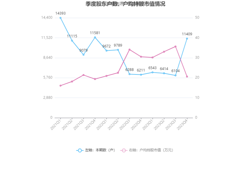 天普股份：2023年净利同比增长19.74% 拟10派2.2元