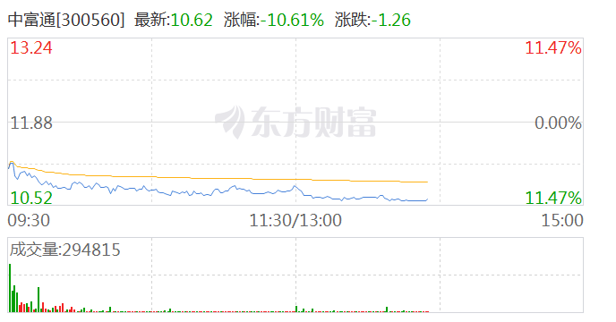 安防板块持续走低 中富通跌超10%