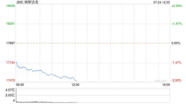 早盘：美股走低纳指下跌2% 特斯拉重挫12%