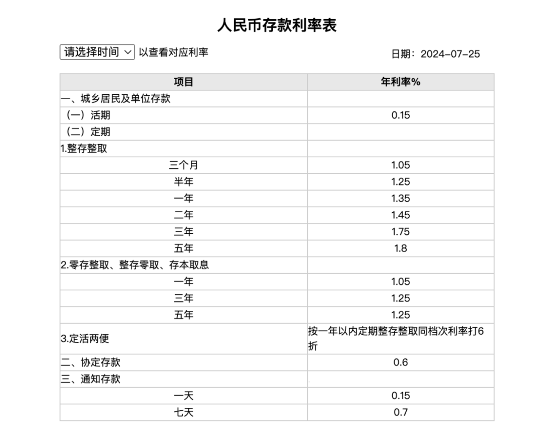 工行、农行、中行、建行、交行、邮储：下调存款利率