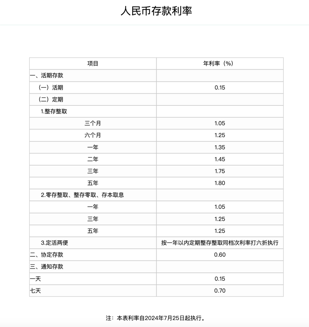 工行、农行、中行、建行、交行、邮储：下调存款利率