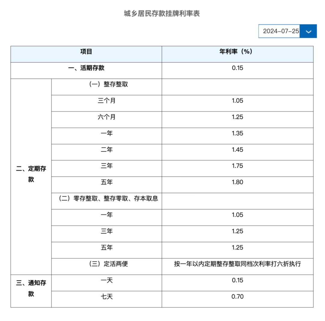 工行、农行、中行、建行、交行、邮储：下调存款利率