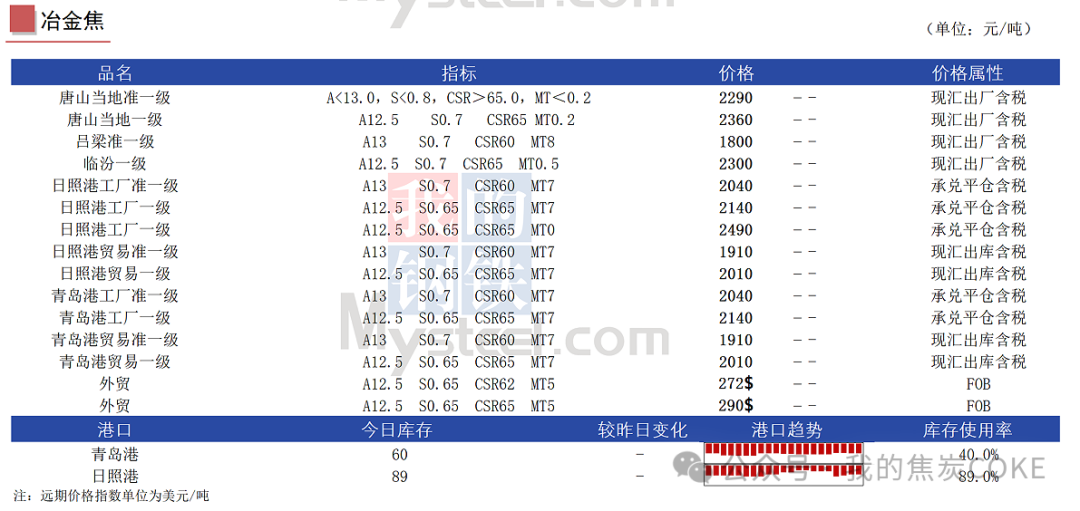 【资讯】7月25日煤焦信息汇总