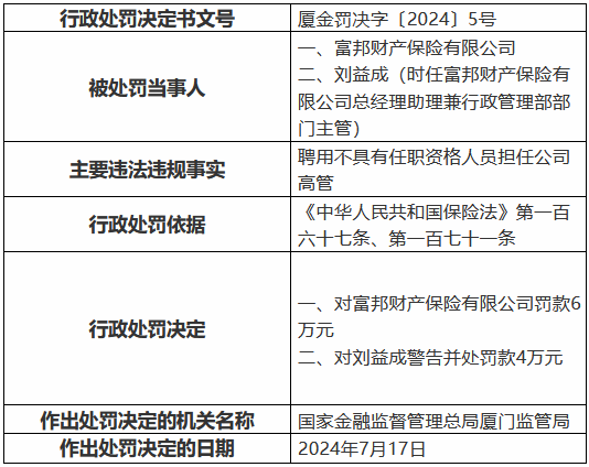 富邦财险被罚6万元：聘用不具有任职资格人员担任公司高管