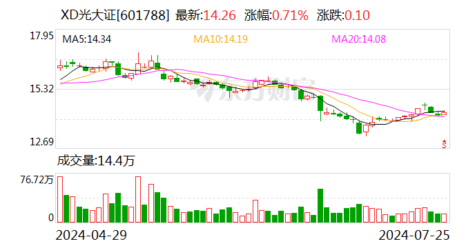 光大证券：2024年上半年净利13.91亿元 同比下降41.87%