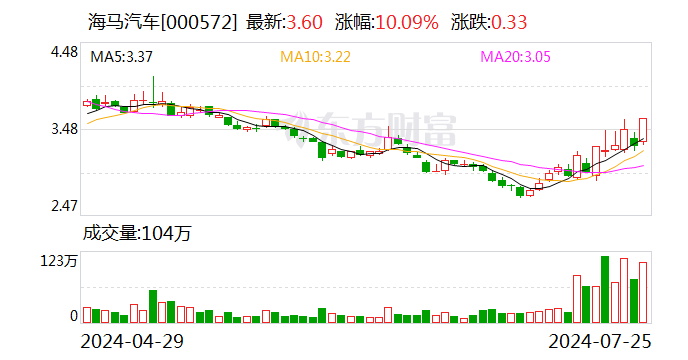 海马汽车获一家机构净买入1729万元