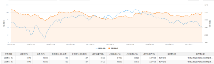 龙芯中科今日大宗交易折价成交60万股 成交额5949万元