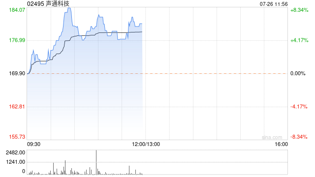 声通科技早盘一度涨超8%创新高 与美高域合作拓展AI业务
