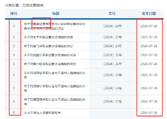 国盛证券及高管1天内收到江西证监局9张罚单：接管前未按规定如实报告股东实际持股比例，高管超出授权履职等